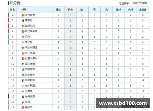 多特客场大胜史浩克，实现三连胜继续领跑德甲积分榜
